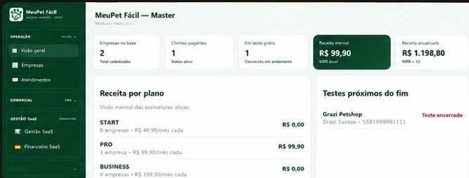 Painel administrativo do Meu Pet Fácil com indicadores financeiros e gestão comercial